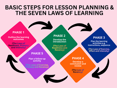 The Six Laws of Learning