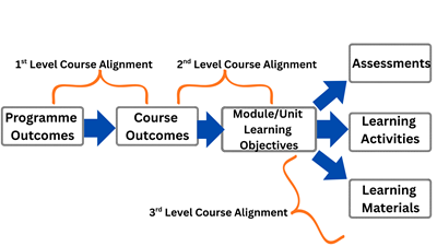 Constructive Alignment: Connecting Learning Outcomes to Assessments