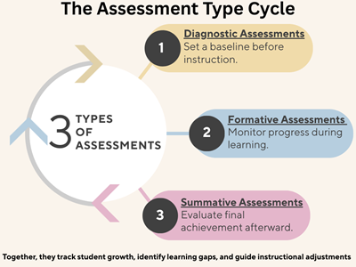 Types of Educational Assessments