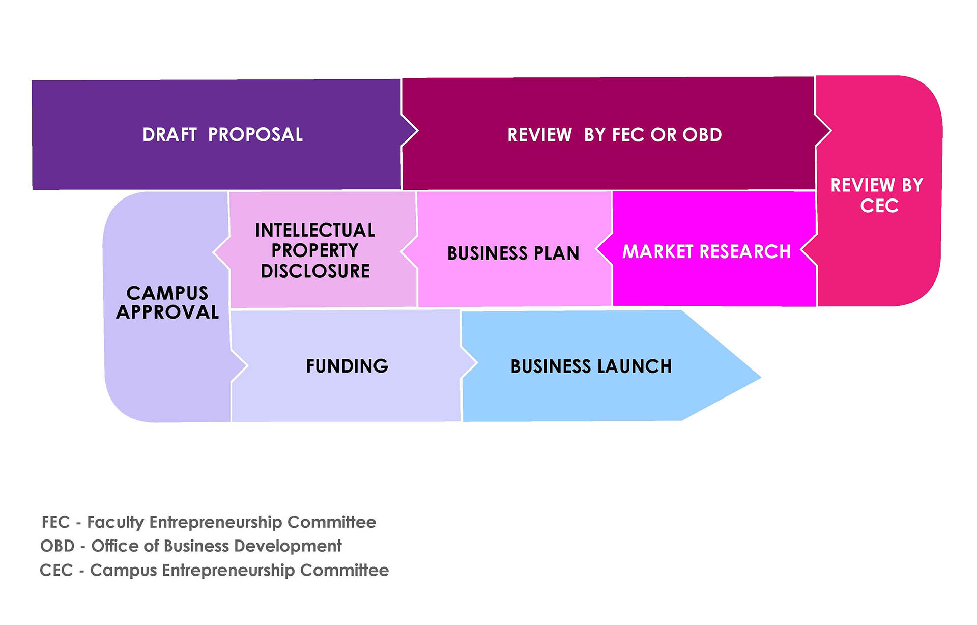 Updated Process Map