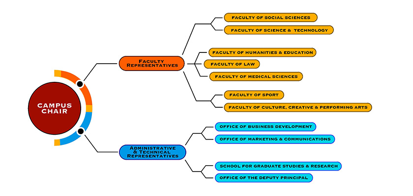 The Campus Entrepreneurship Committee